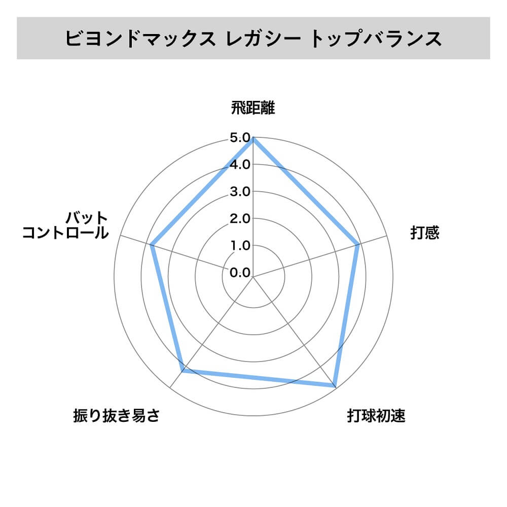 【83cm】ビヨンドマックス　レガシー　ミドルバランスポイント2打球部新素材