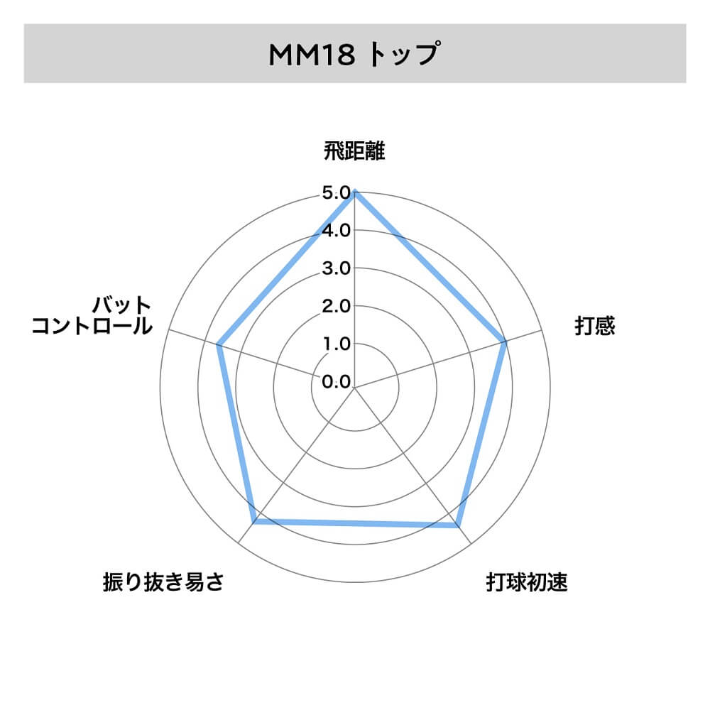 SSK 軟式野球バット2022最新モデルをレビュー | MM18（トップ／ミドル